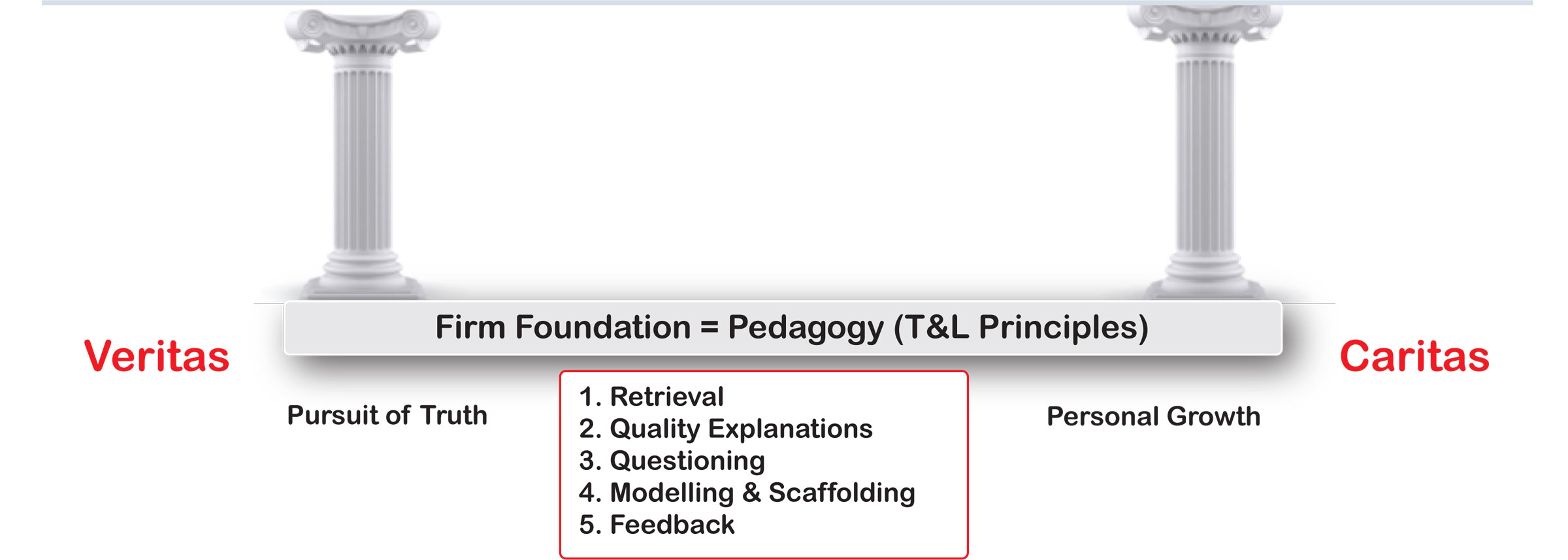Firm foundation = Pedagogy